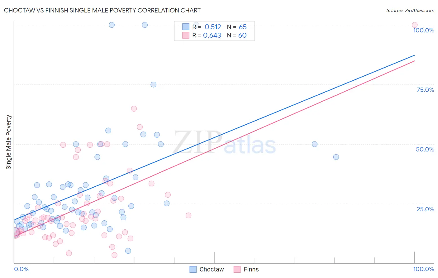 Choctaw vs Finnish Single Male Poverty