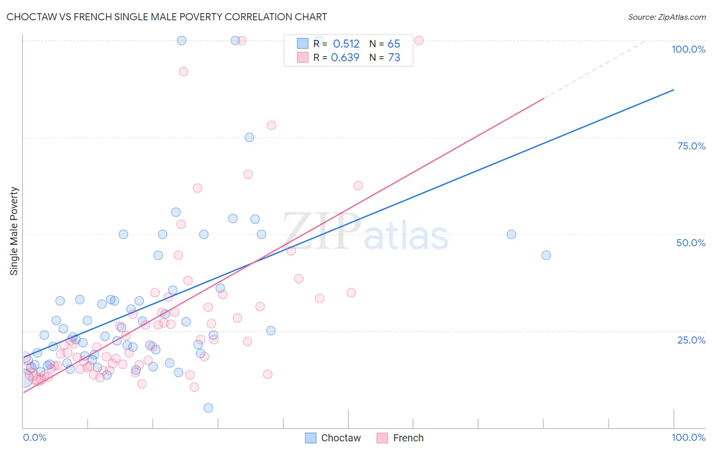 Choctaw vs French Single Male Poverty