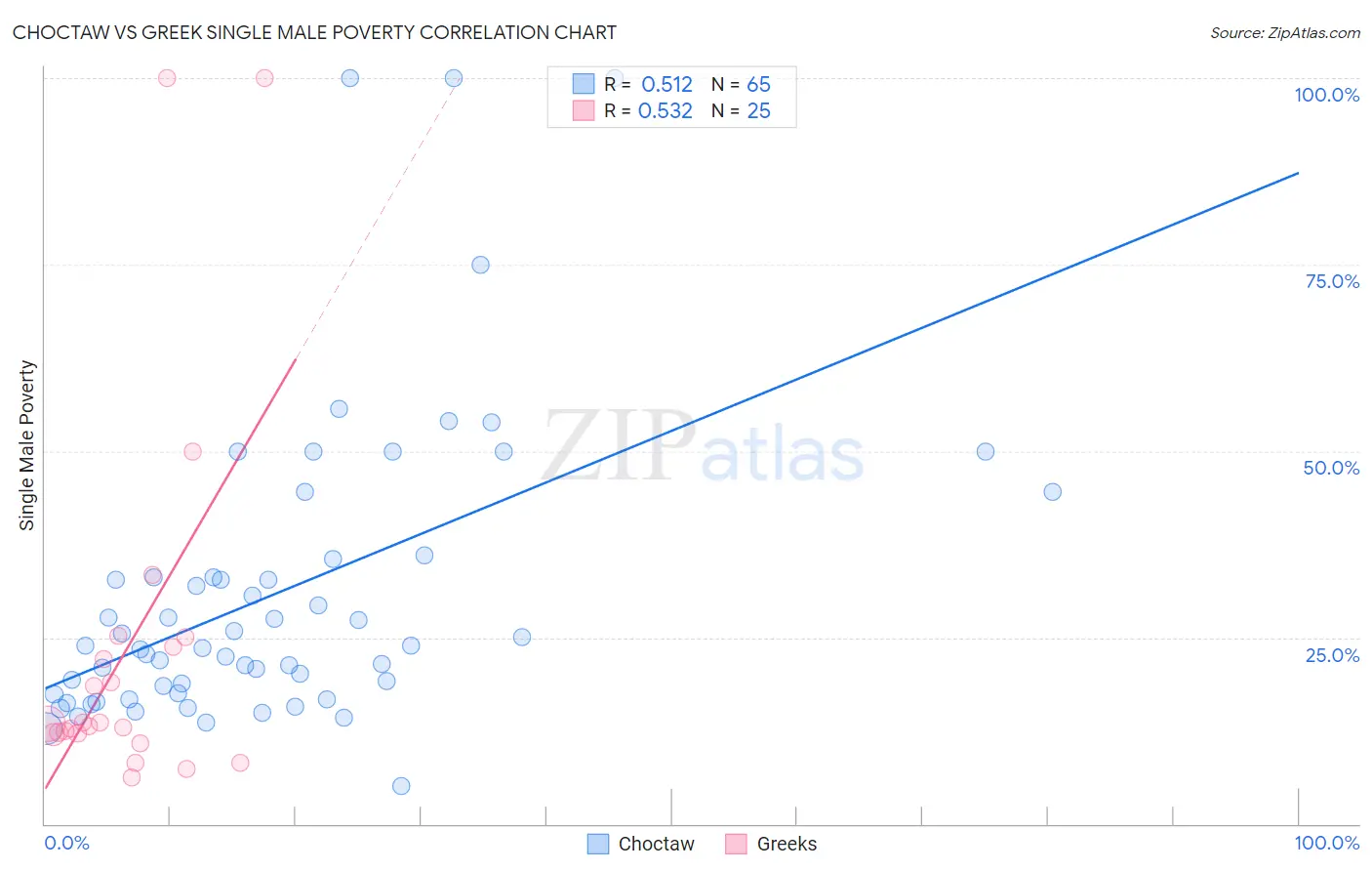 Choctaw vs Greek Single Male Poverty