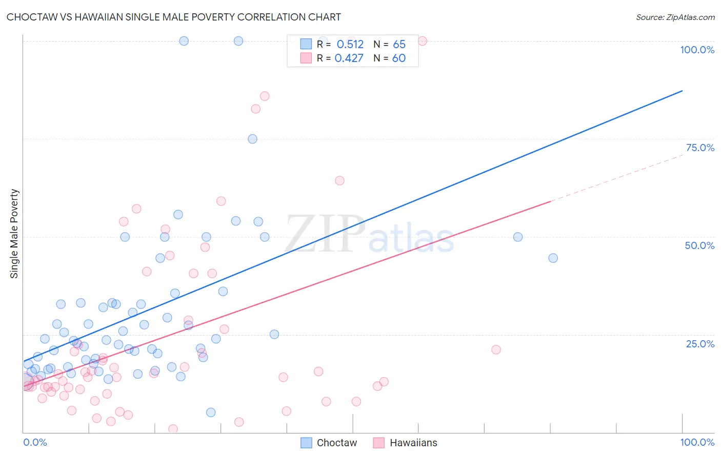 Choctaw vs Hawaiian Single Male Poverty