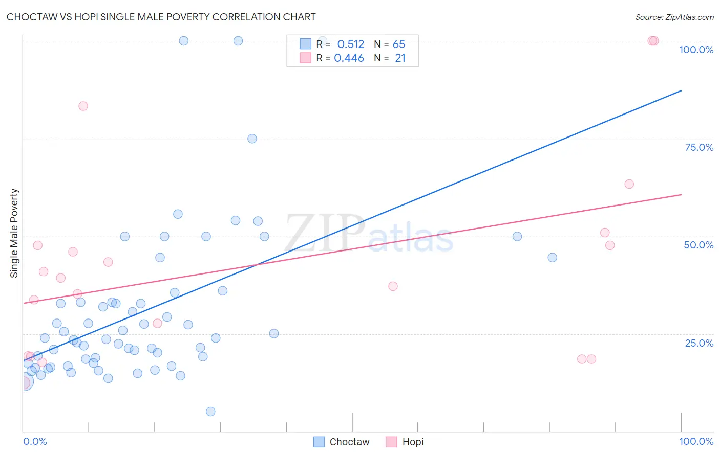 Choctaw vs Hopi Single Male Poverty