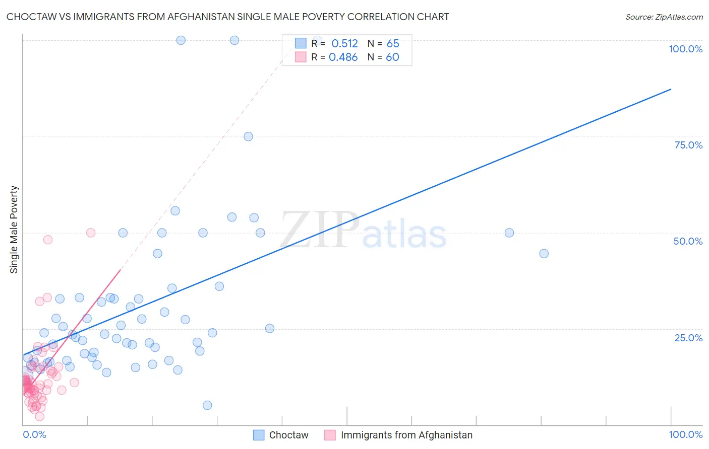 Choctaw vs Immigrants from Afghanistan Single Male Poverty
