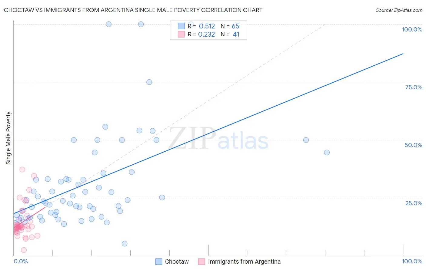 Choctaw vs Immigrants from Argentina Single Male Poverty