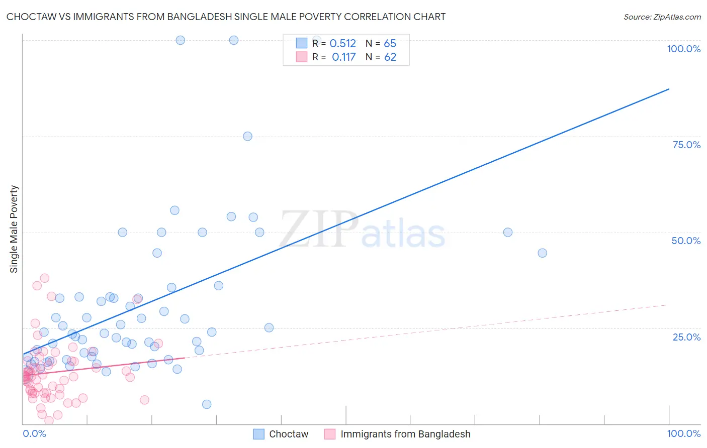 Choctaw vs Immigrants from Bangladesh Single Male Poverty
