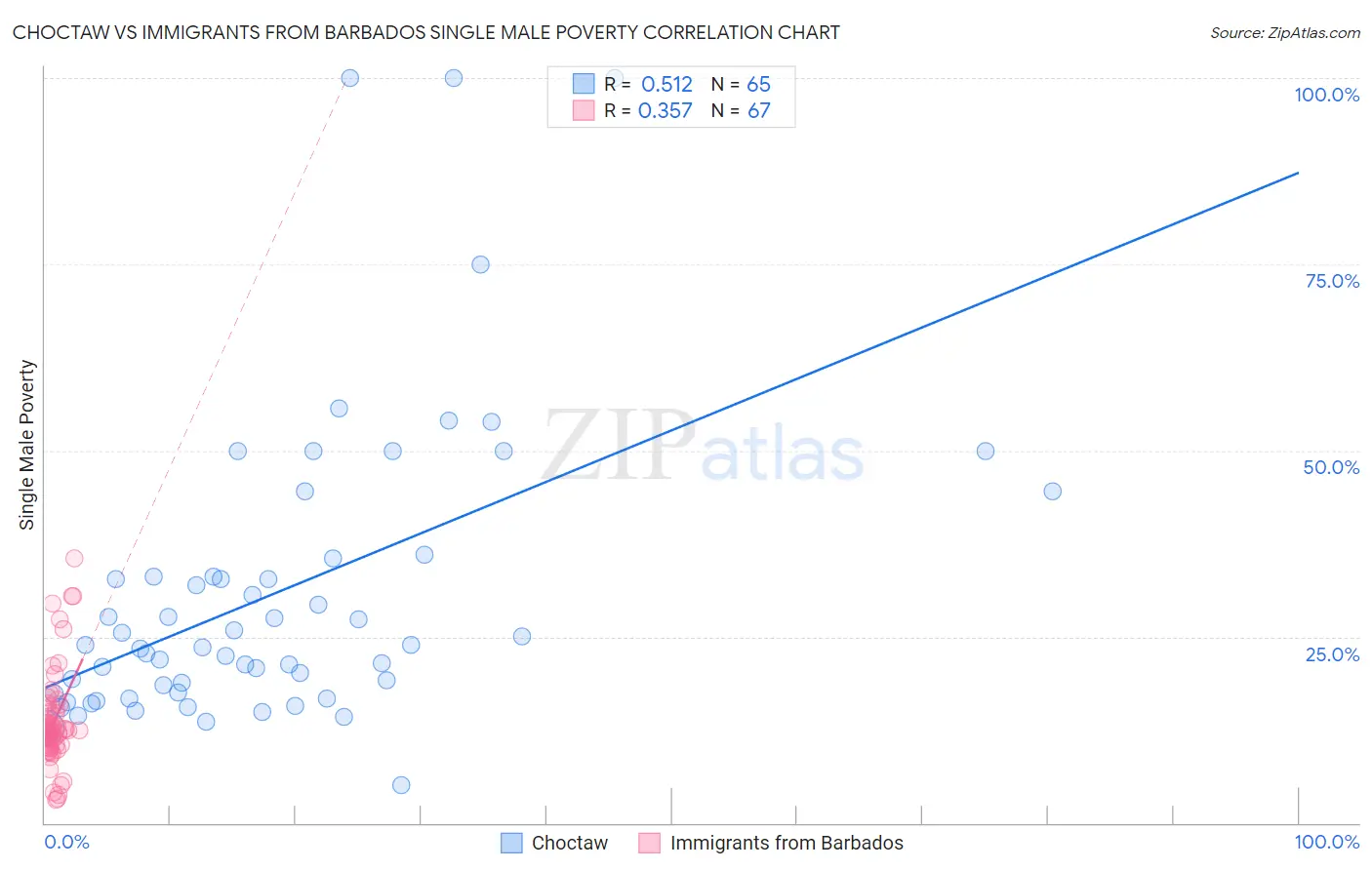 Choctaw vs Immigrants from Barbados Single Male Poverty