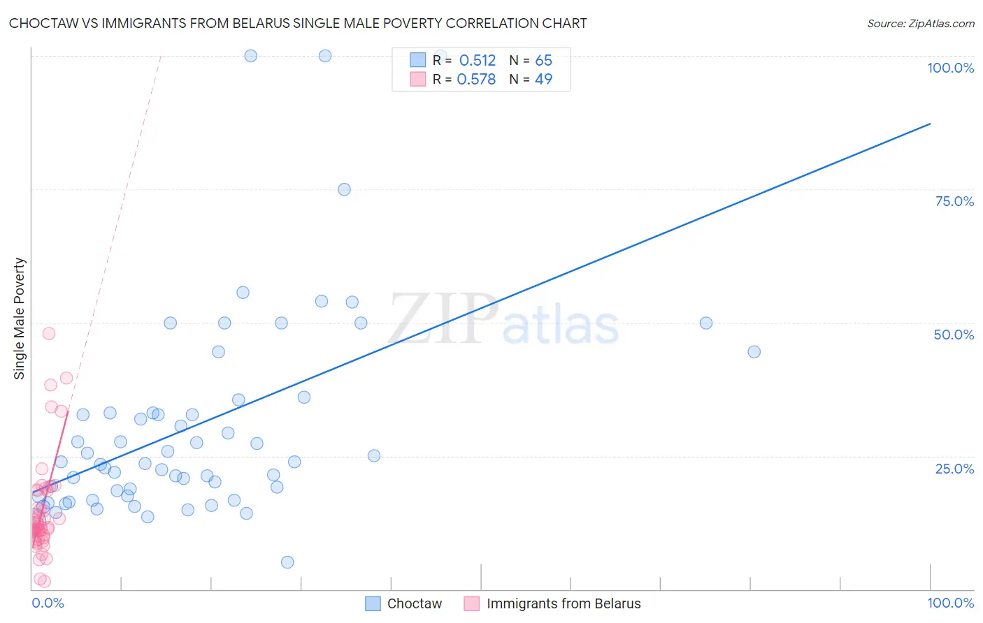 Choctaw vs Immigrants from Belarus Single Male Poverty