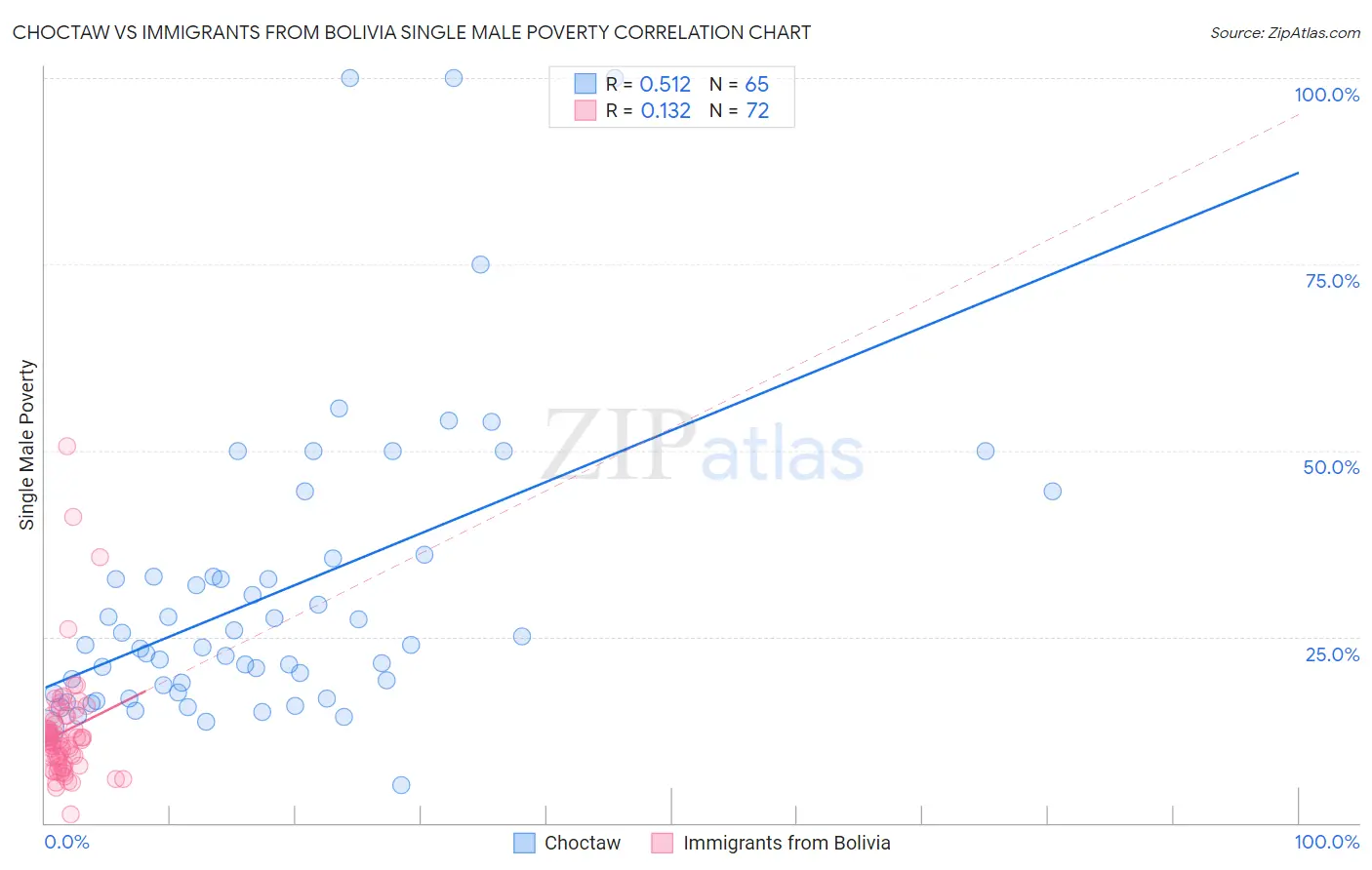 Choctaw vs Immigrants from Bolivia Single Male Poverty