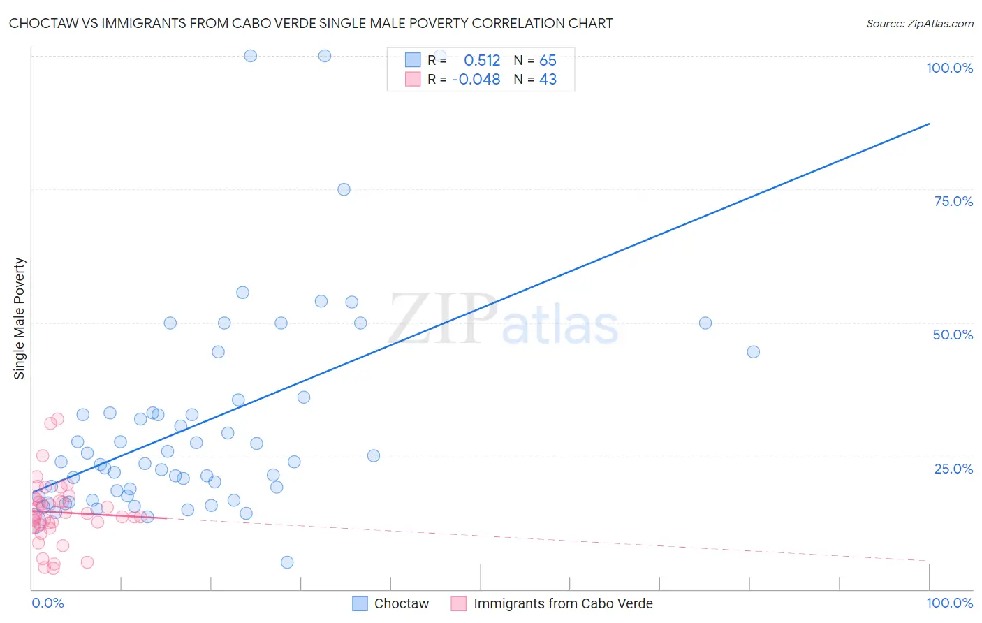 Choctaw vs Immigrants from Cabo Verde Single Male Poverty