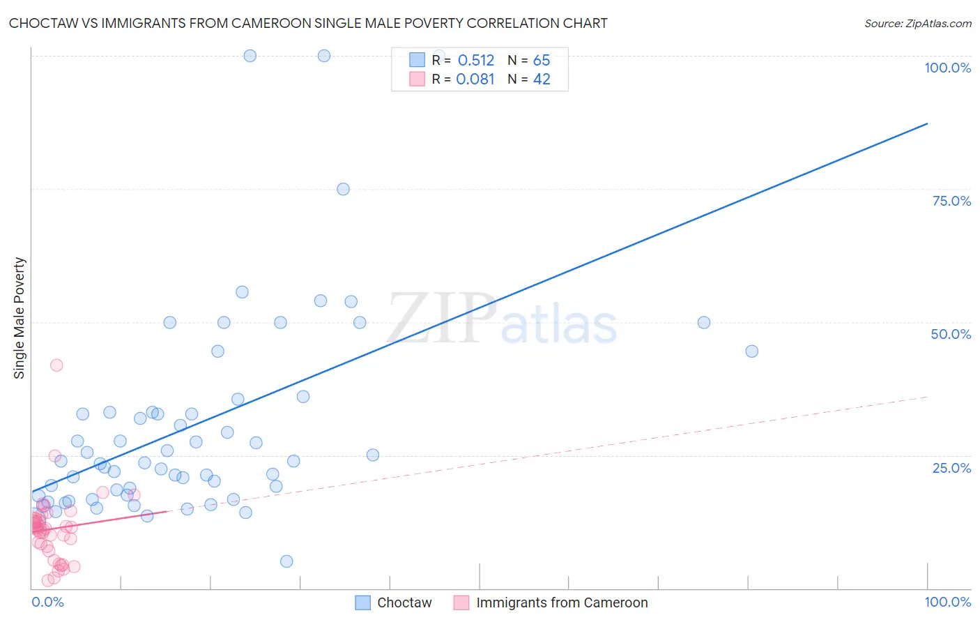 Choctaw vs Immigrants from Cameroon Single Male Poverty