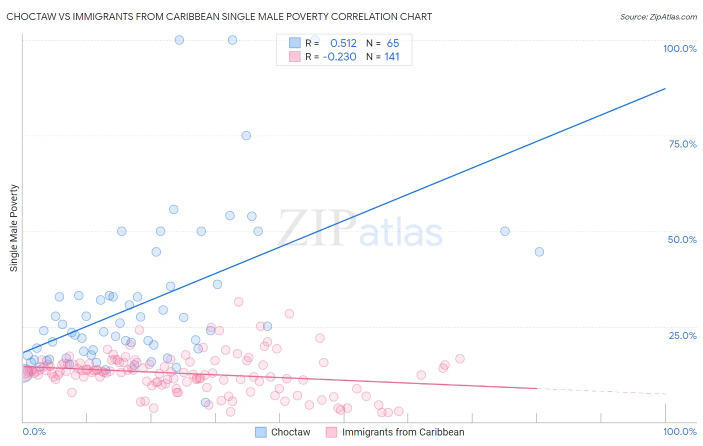 Choctaw vs Immigrants from Caribbean Single Male Poverty