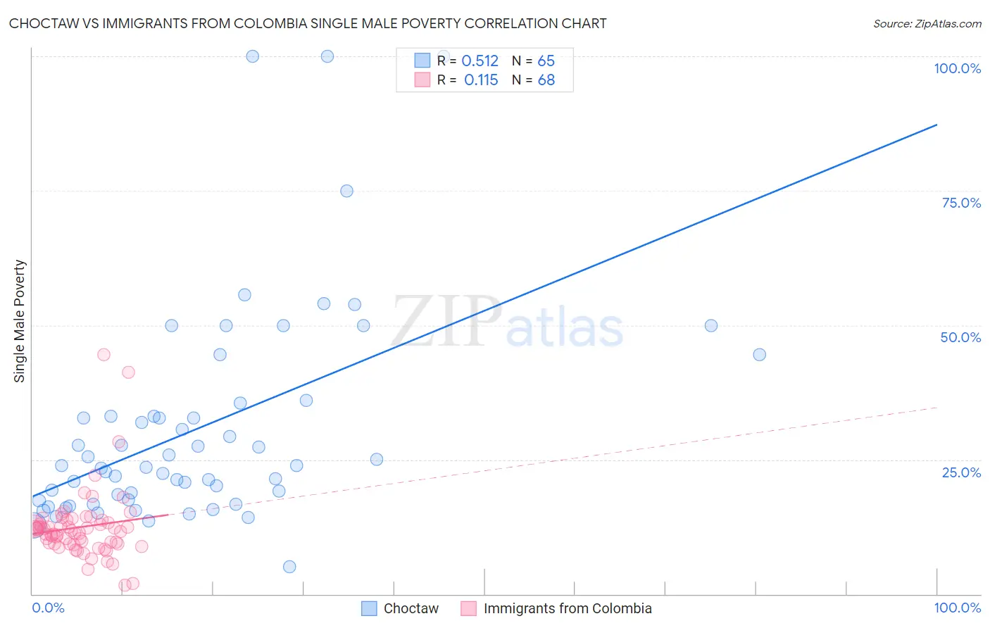 Choctaw vs Immigrants from Colombia Single Male Poverty