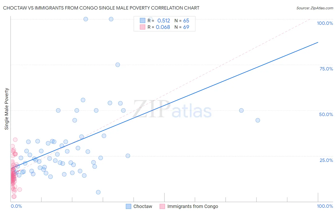 Choctaw vs Immigrants from Congo Single Male Poverty