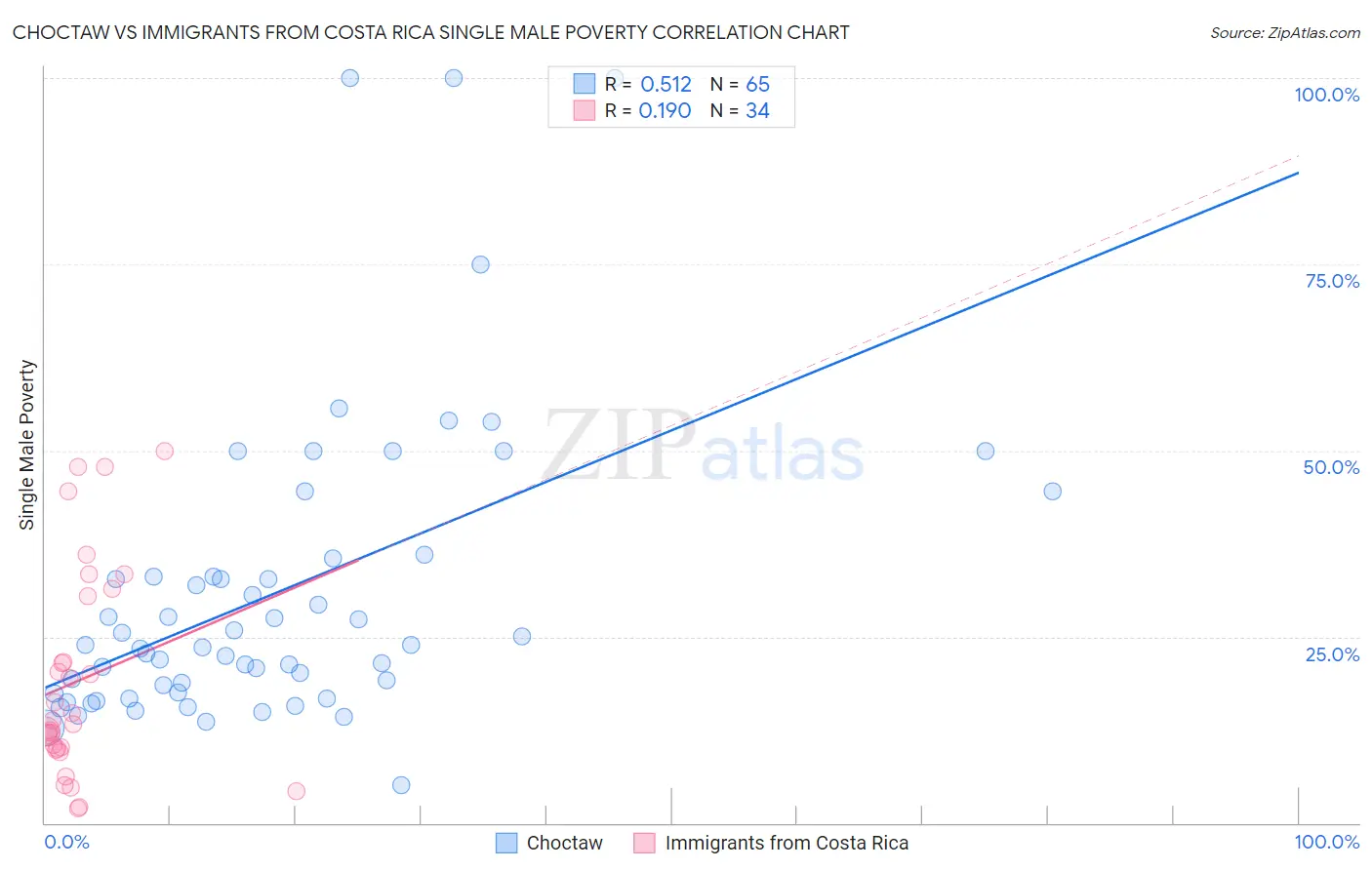 Choctaw vs Immigrants from Costa Rica Single Male Poverty