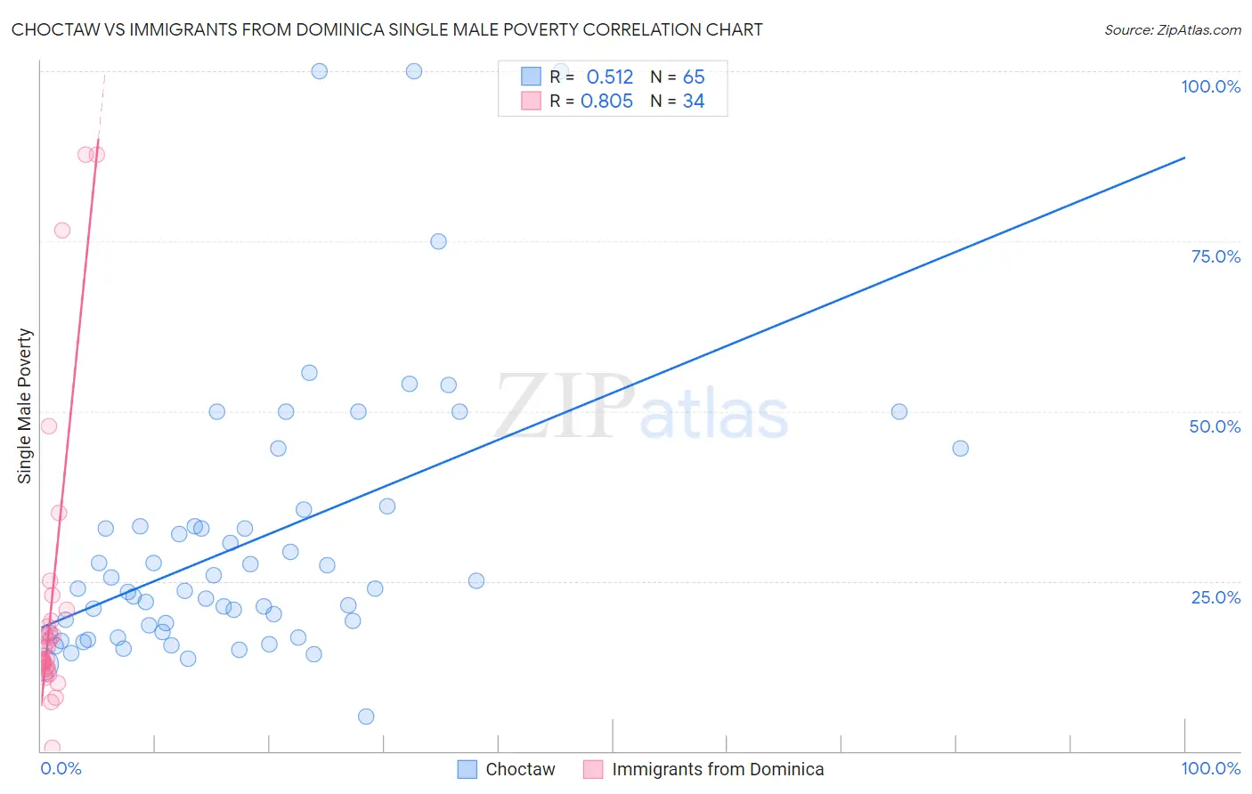 Choctaw vs Immigrants from Dominica Single Male Poverty