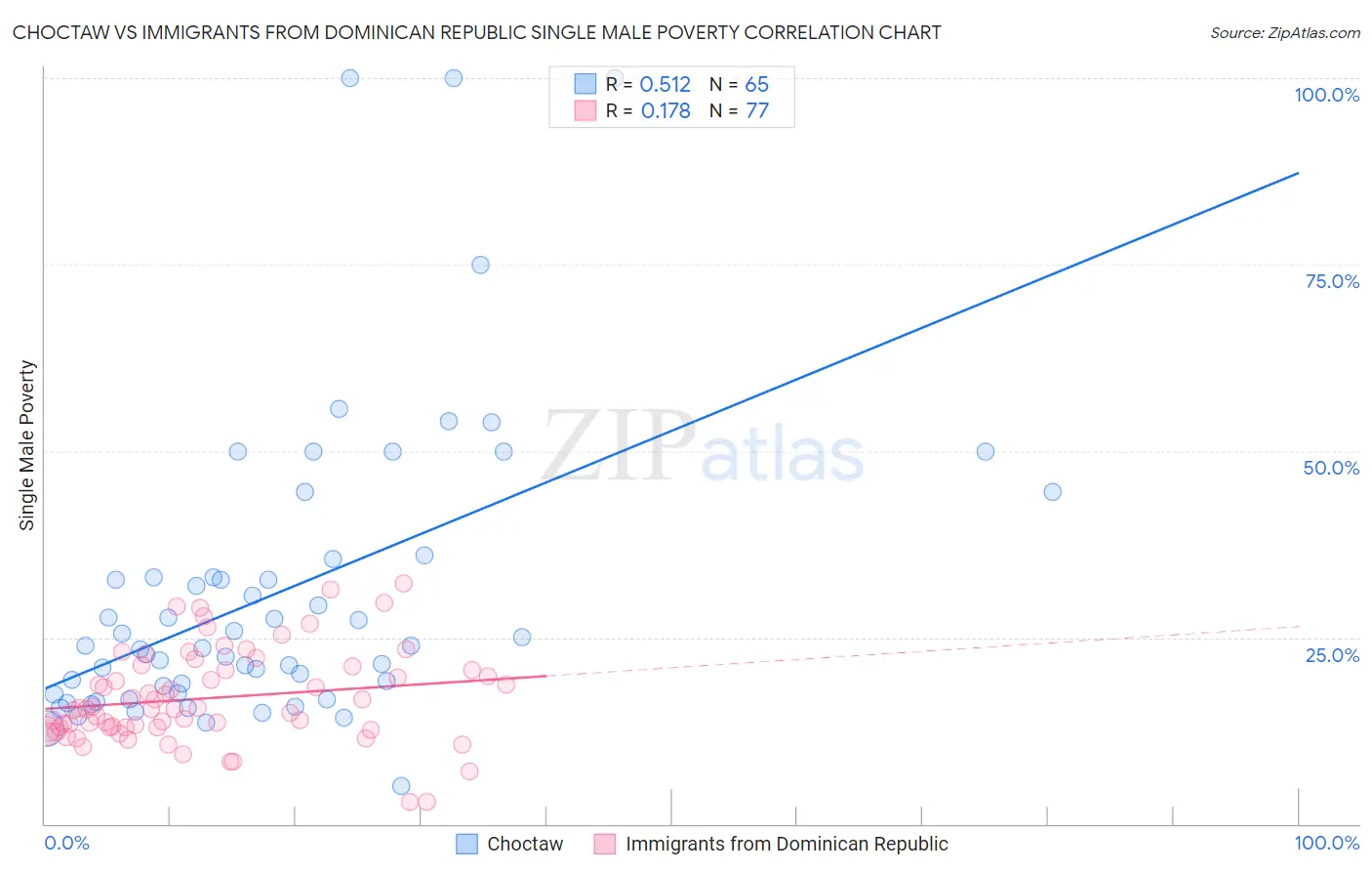 Choctaw vs Immigrants from Dominican Republic Single Male Poverty