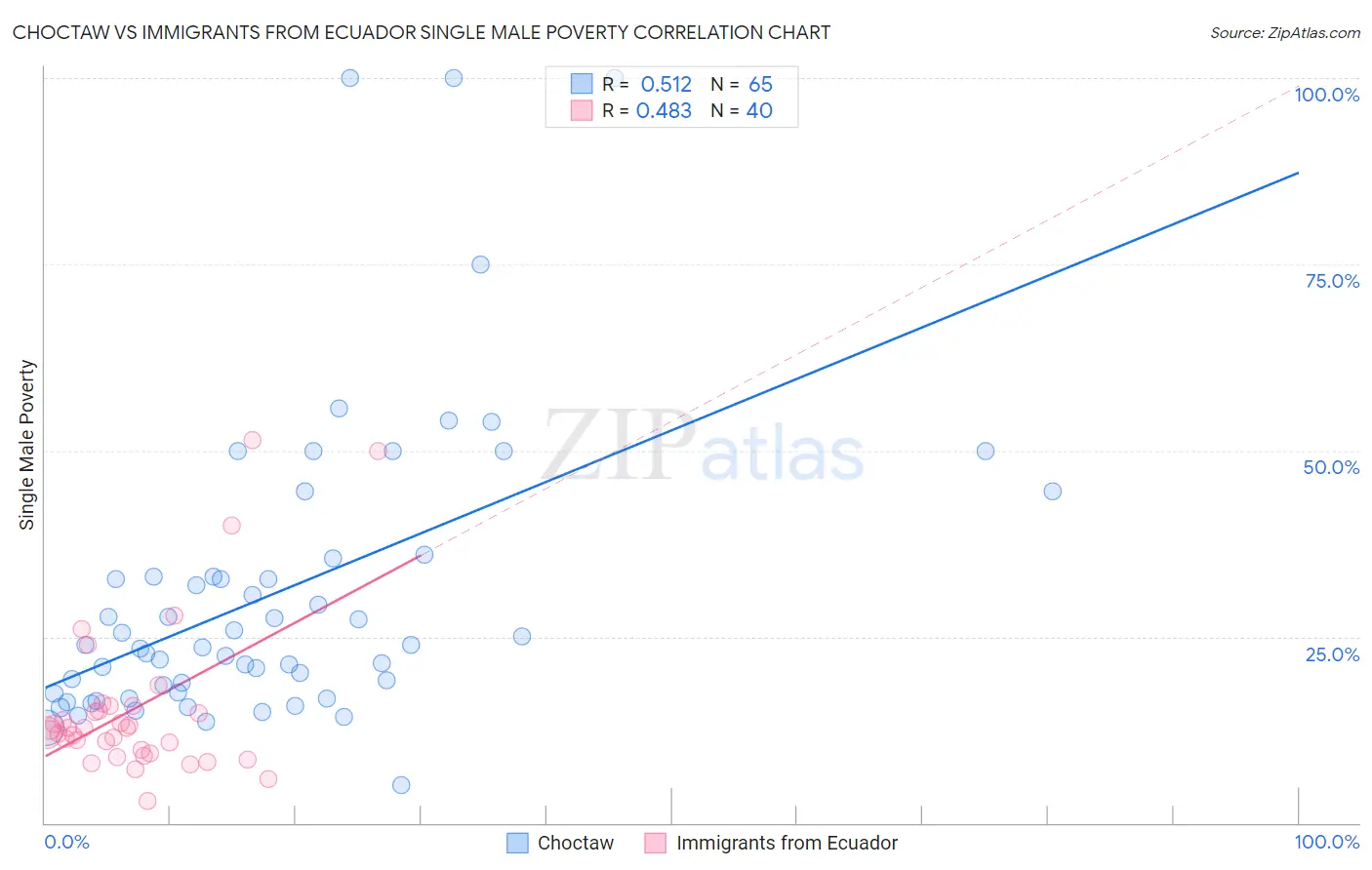 Choctaw vs Immigrants from Ecuador Single Male Poverty