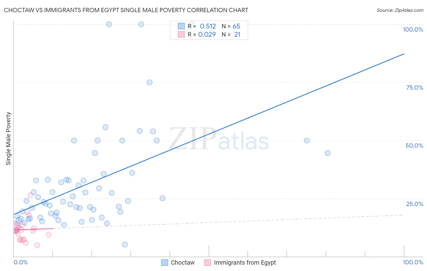 Choctaw vs Immigrants from Egypt Single Male Poverty