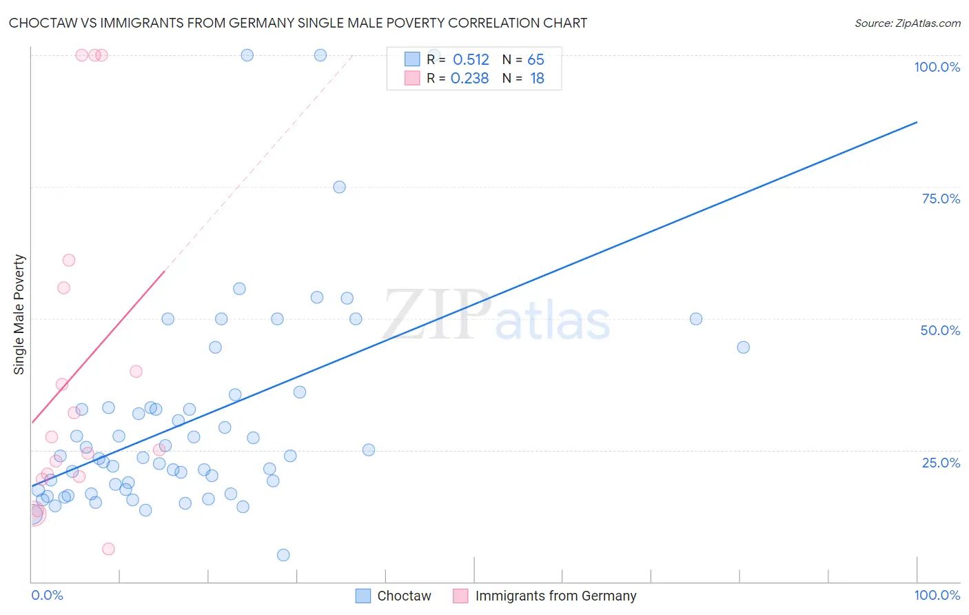 Choctaw vs Immigrants from Germany Single Male Poverty