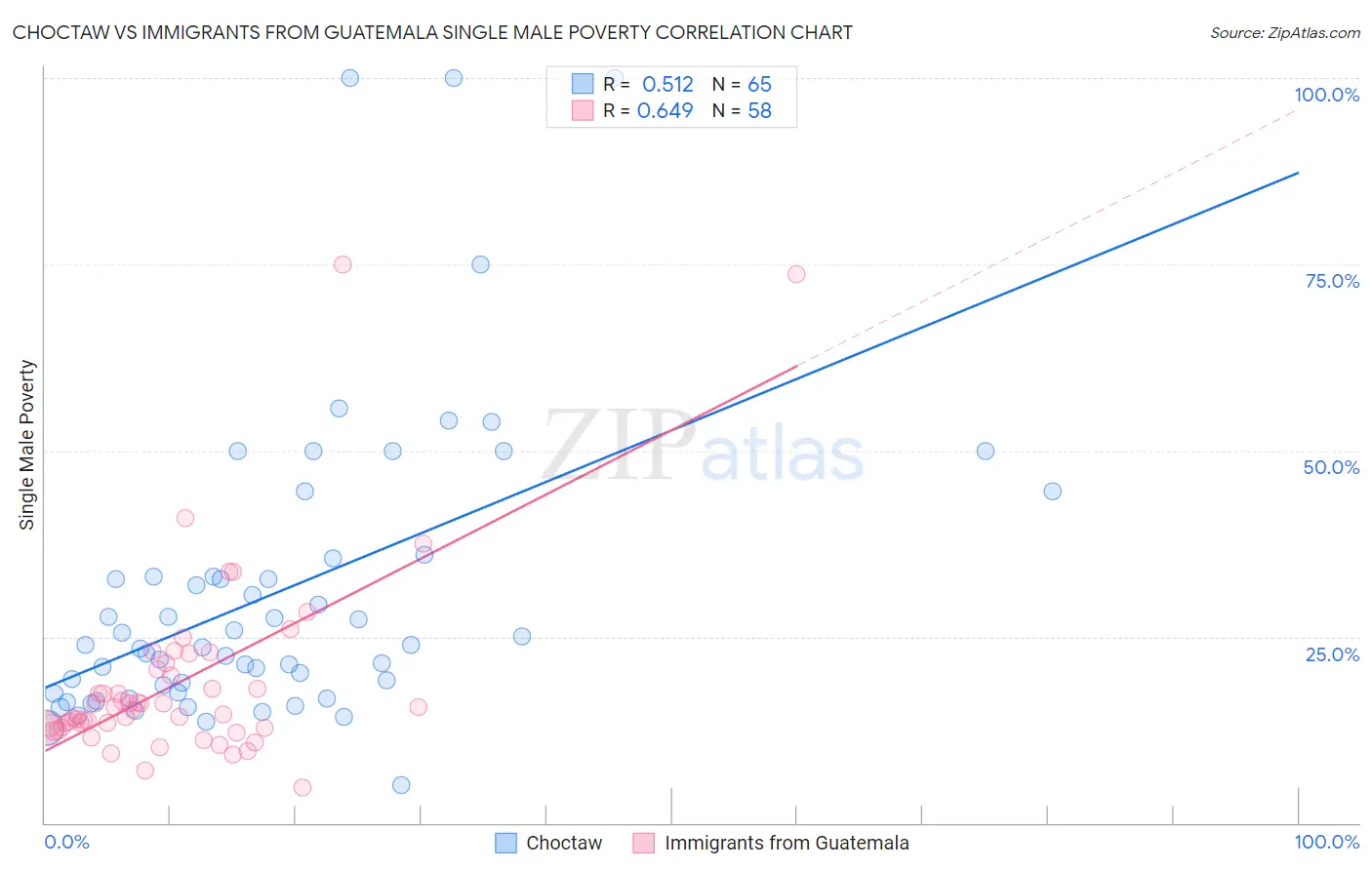 Choctaw vs Immigrants from Guatemala Single Male Poverty