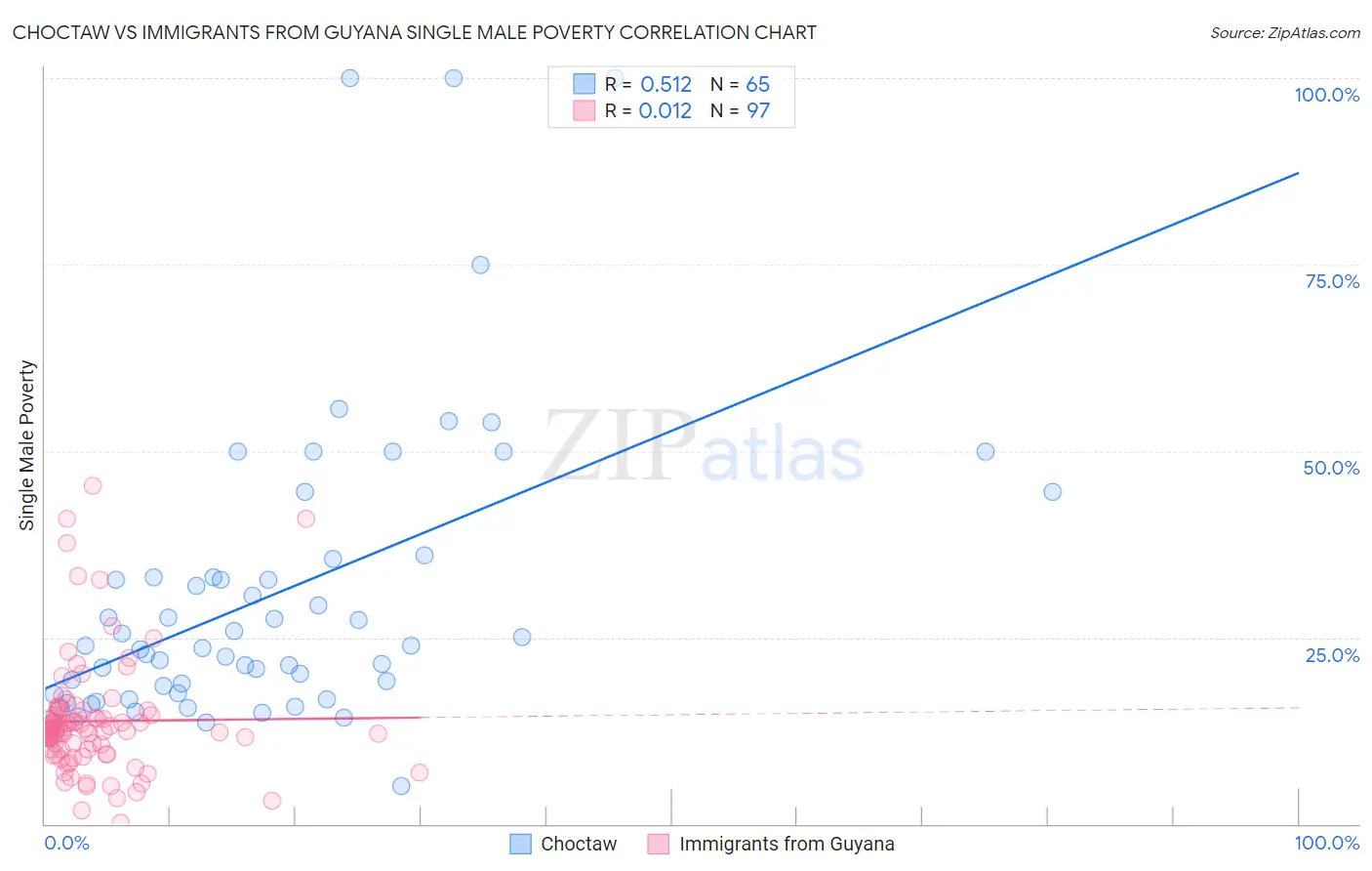 Choctaw vs Immigrants from Guyana Single Male Poverty