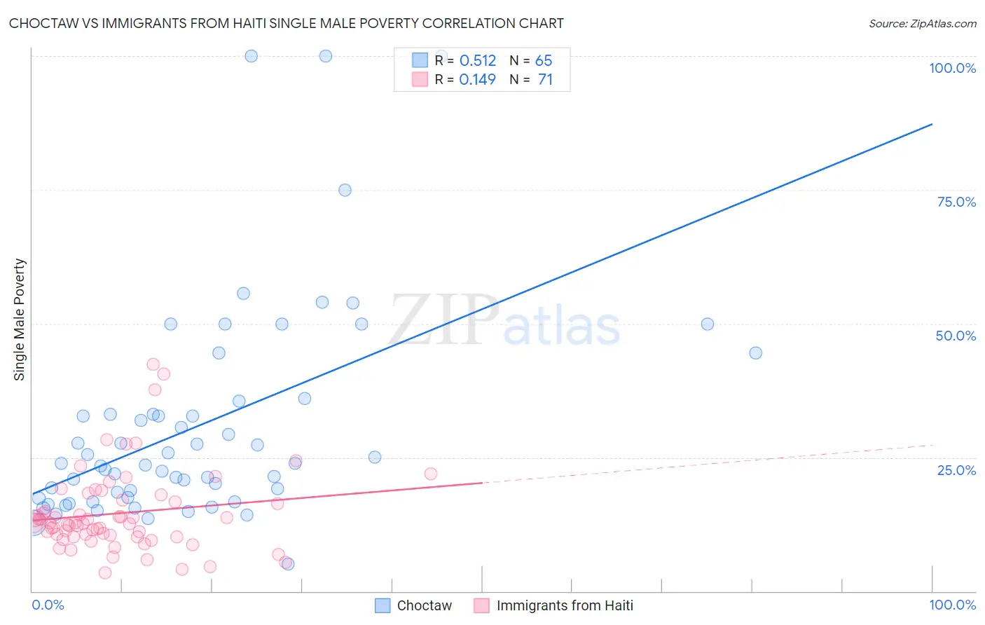 Choctaw vs Immigrants from Haiti Single Male Poverty