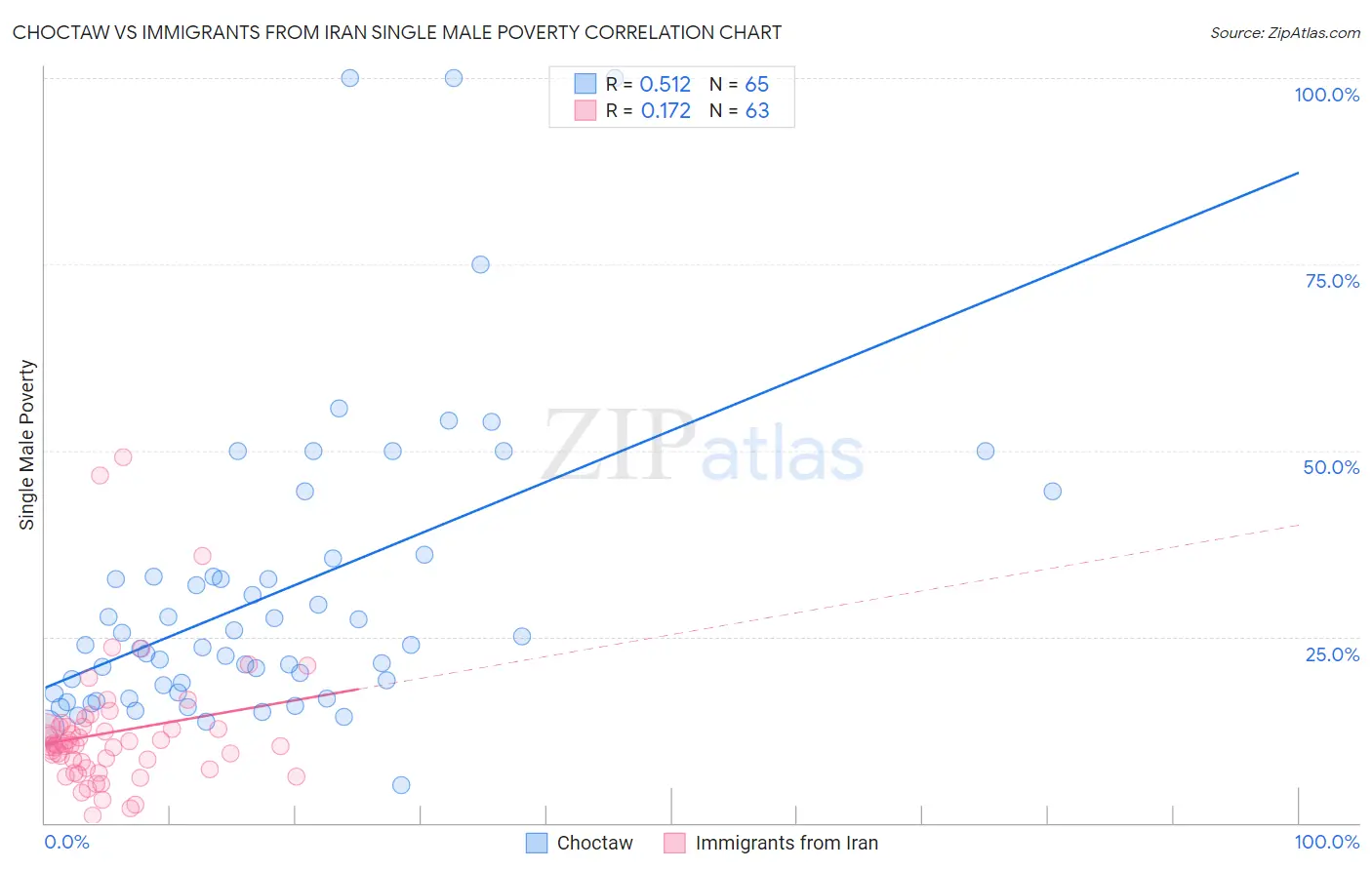Choctaw vs Immigrants from Iran Single Male Poverty