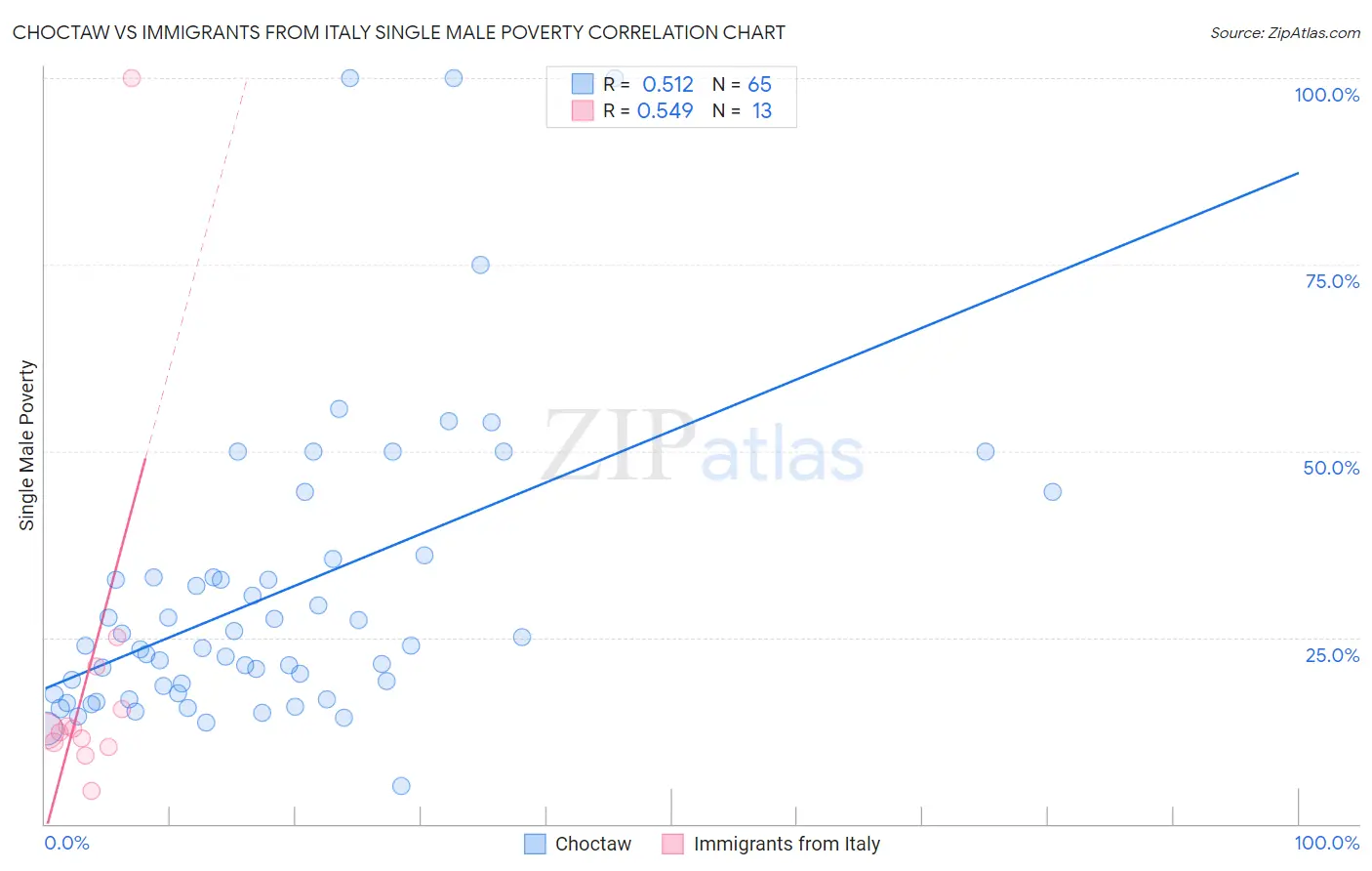 Choctaw vs Immigrants from Italy Single Male Poverty