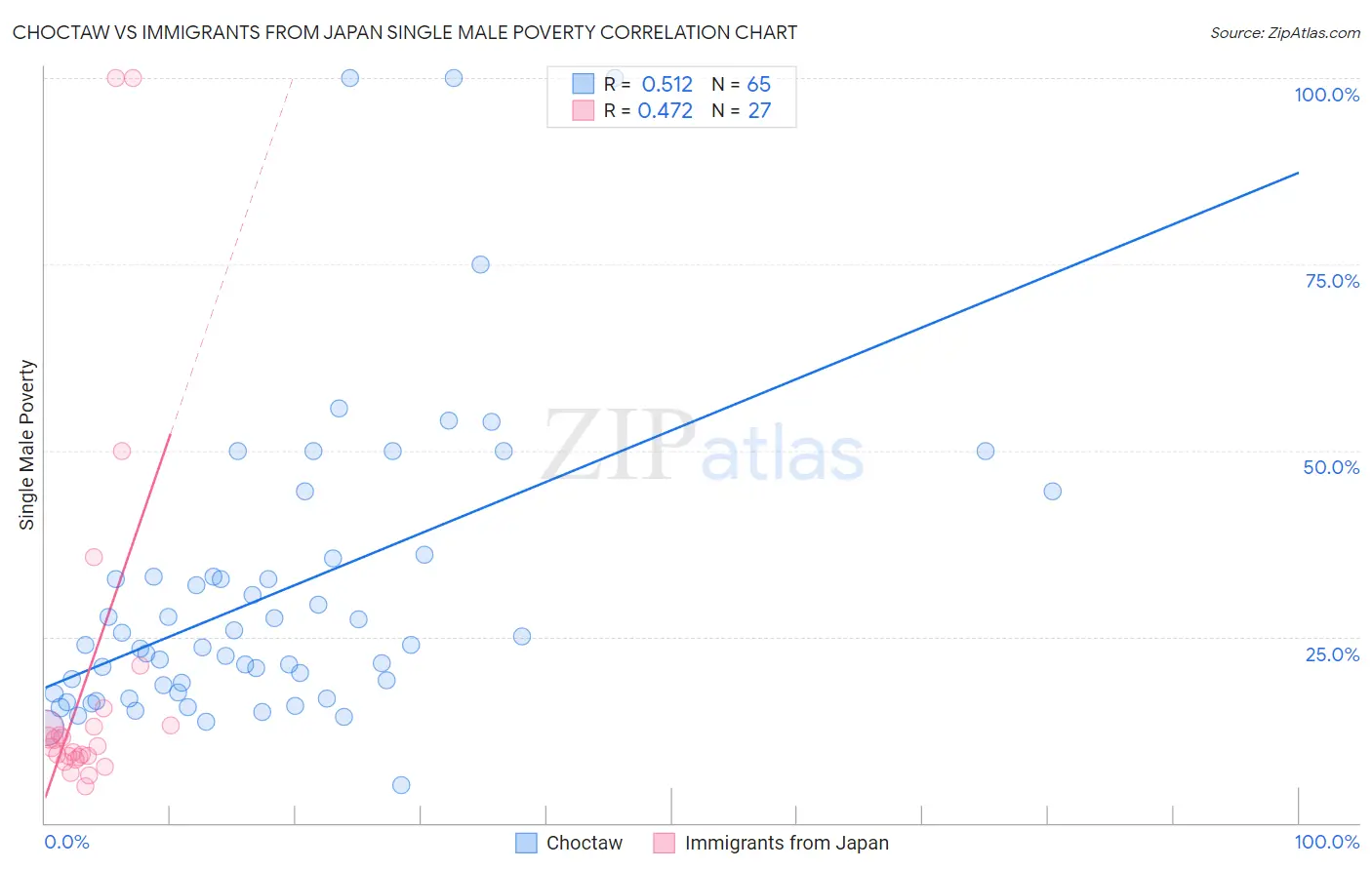 Choctaw vs Immigrants from Japan Single Male Poverty