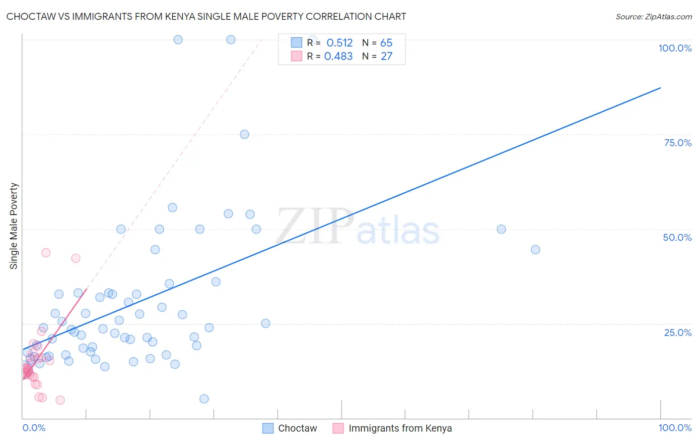 Choctaw vs Immigrants from Kenya Single Male Poverty