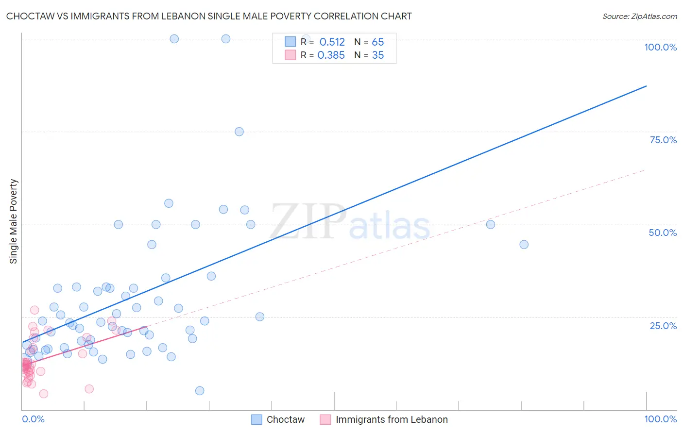 Choctaw vs Immigrants from Lebanon Single Male Poverty