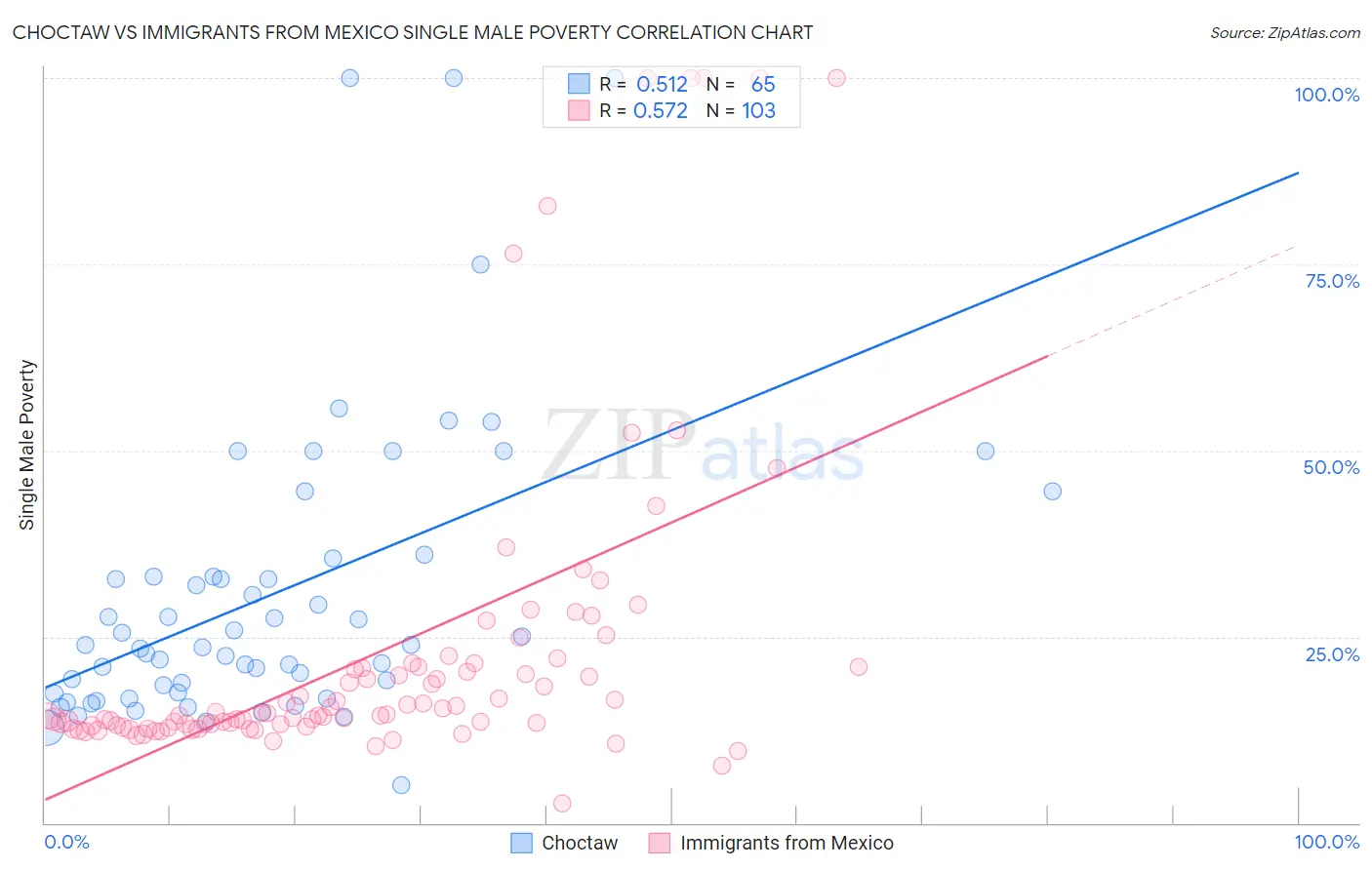 Choctaw vs Immigrants from Mexico Single Male Poverty