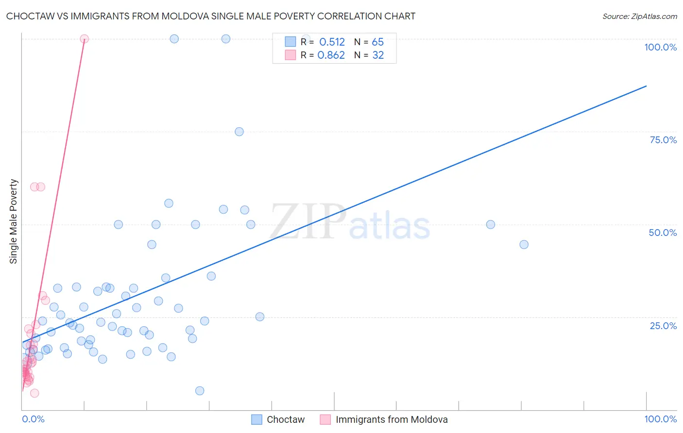 Choctaw vs Immigrants from Moldova Single Male Poverty