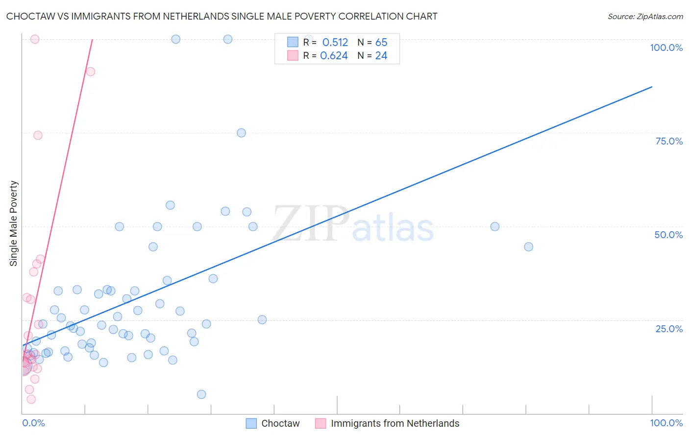 Choctaw vs Immigrants from Netherlands Single Male Poverty