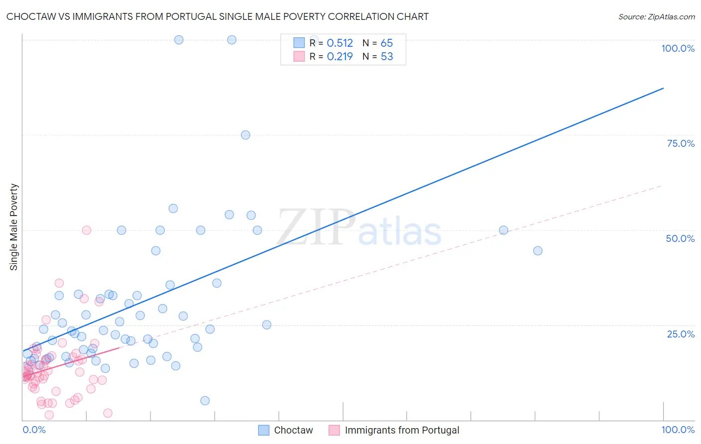 Choctaw vs Immigrants from Portugal Single Male Poverty