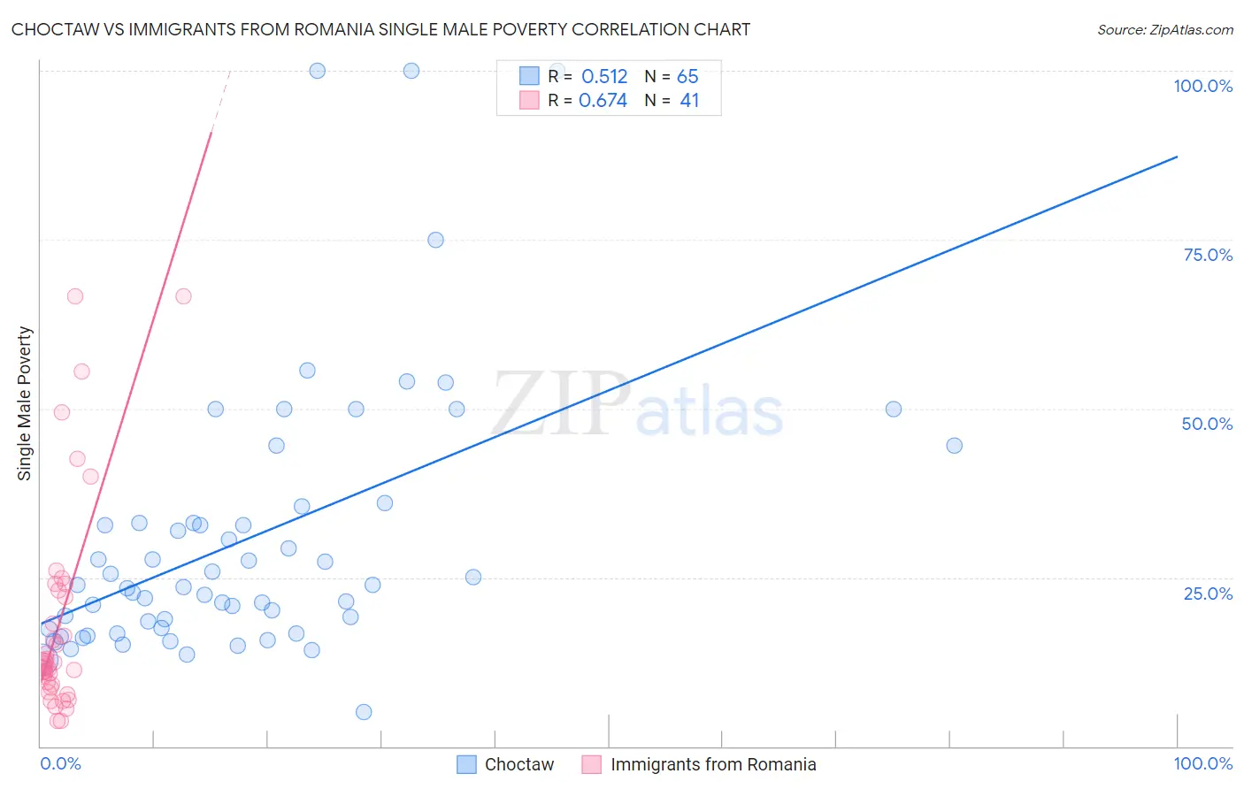 Choctaw vs Immigrants from Romania Single Male Poverty