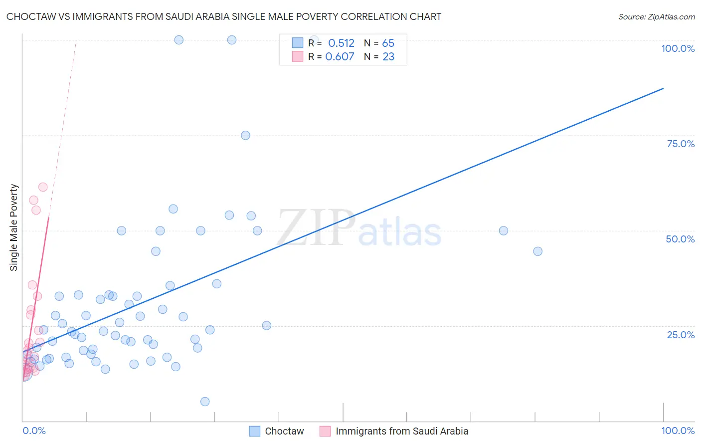 Choctaw vs Immigrants from Saudi Arabia Single Male Poverty