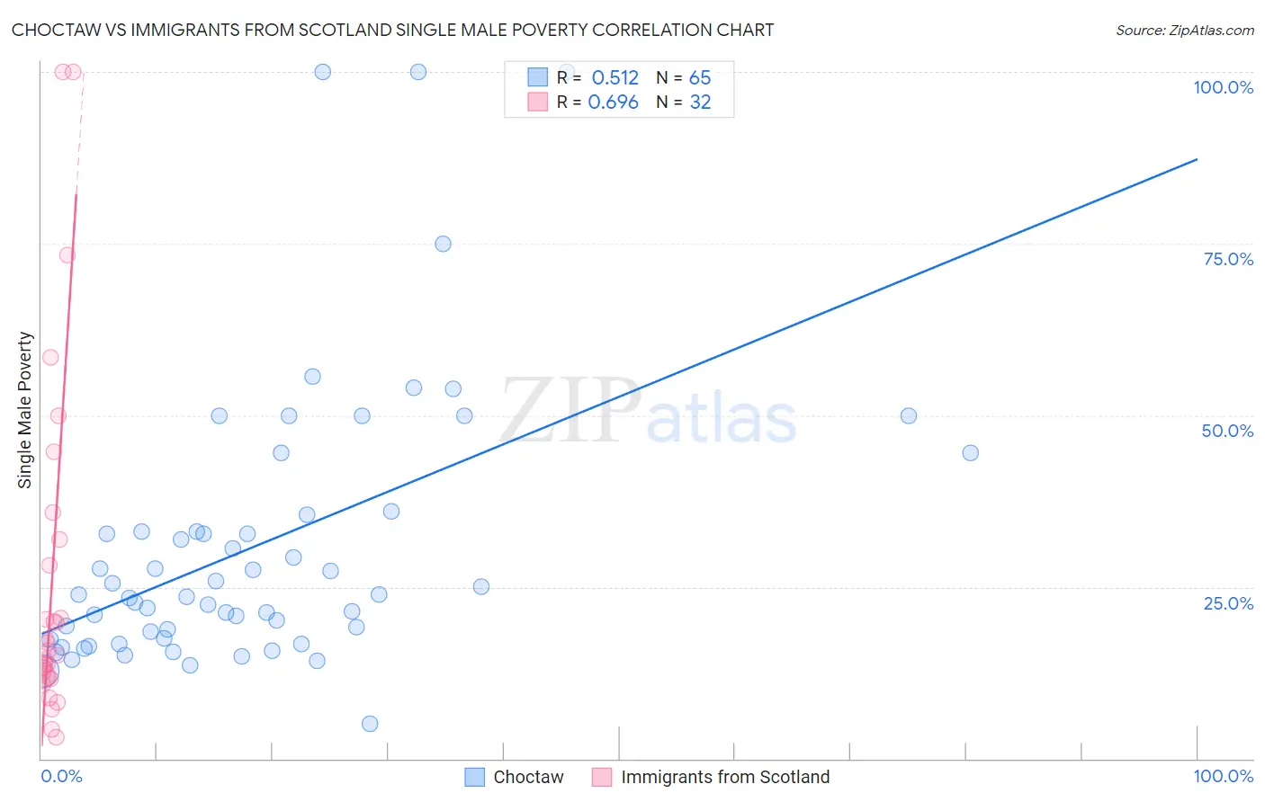 Choctaw vs Immigrants from Scotland Single Male Poverty