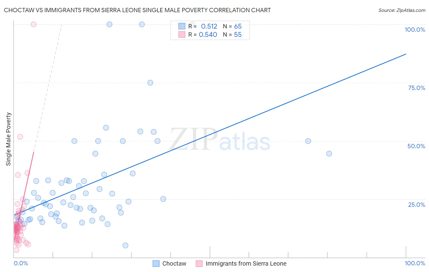Choctaw vs Immigrants from Sierra Leone Single Male Poverty