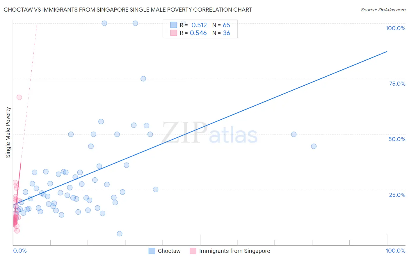 Choctaw vs Immigrants from Singapore Single Male Poverty
