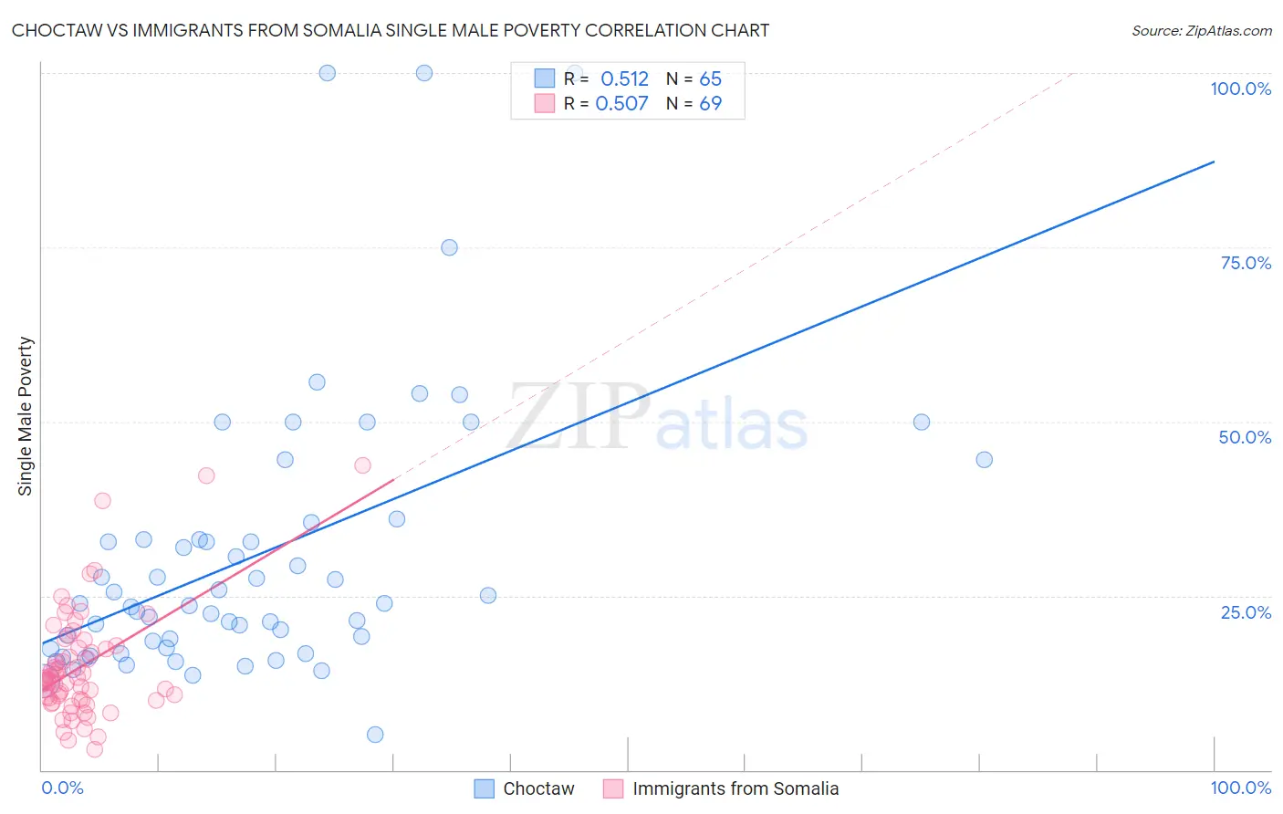 Choctaw vs Immigrants from Somalia Single Male Poverty