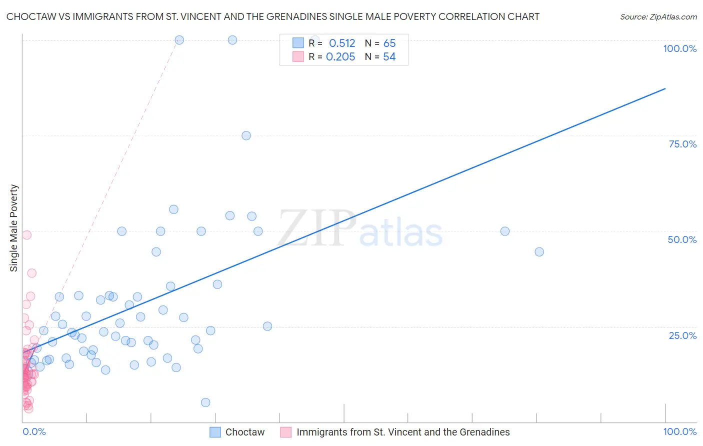 Choctaw vs Immigrants from St. Vincent and the Grenadines Single Male Poverty