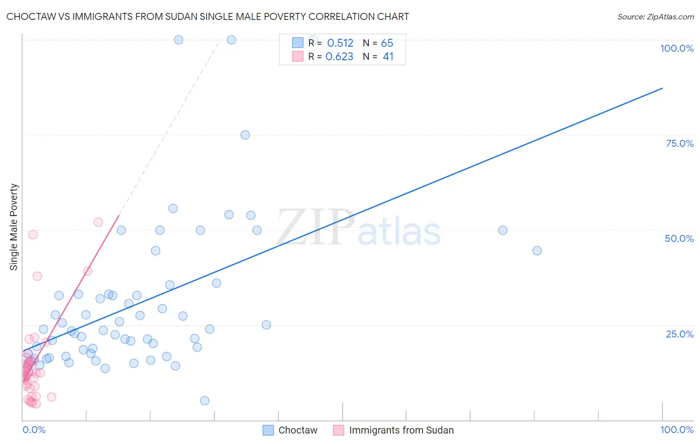 Choctaw vs Immigrants from Sudan Single Male Poverty