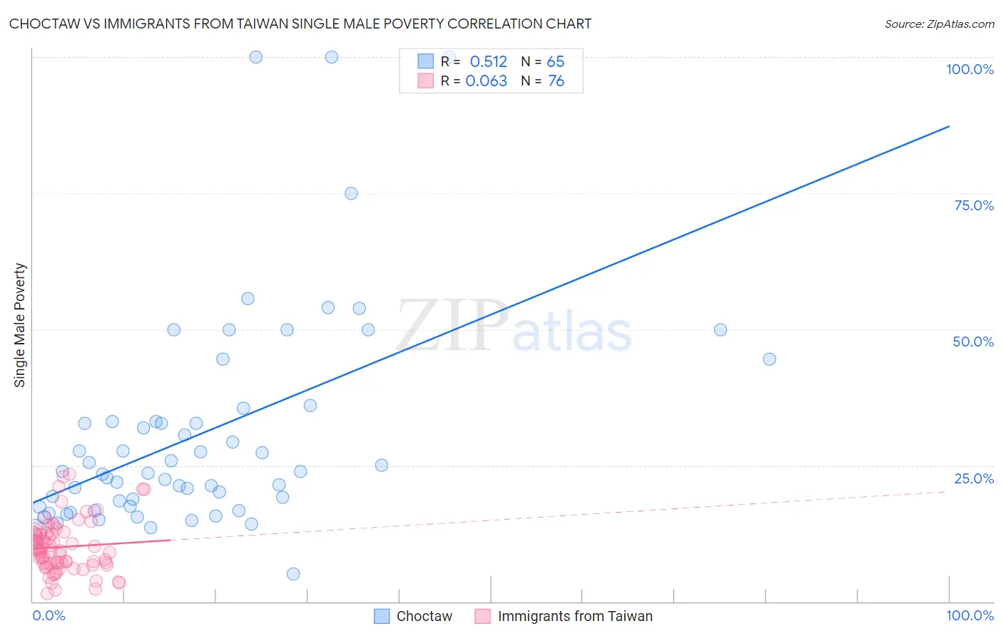 Choctaw vs Immigrants from Taiwan Single Male Poverty