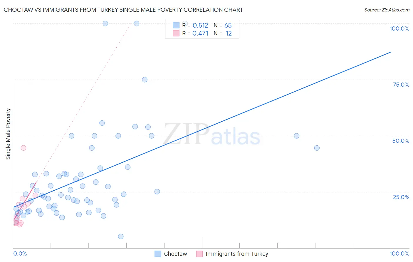 Choctaw vs Immigrants from Turkey Single Male Poverty