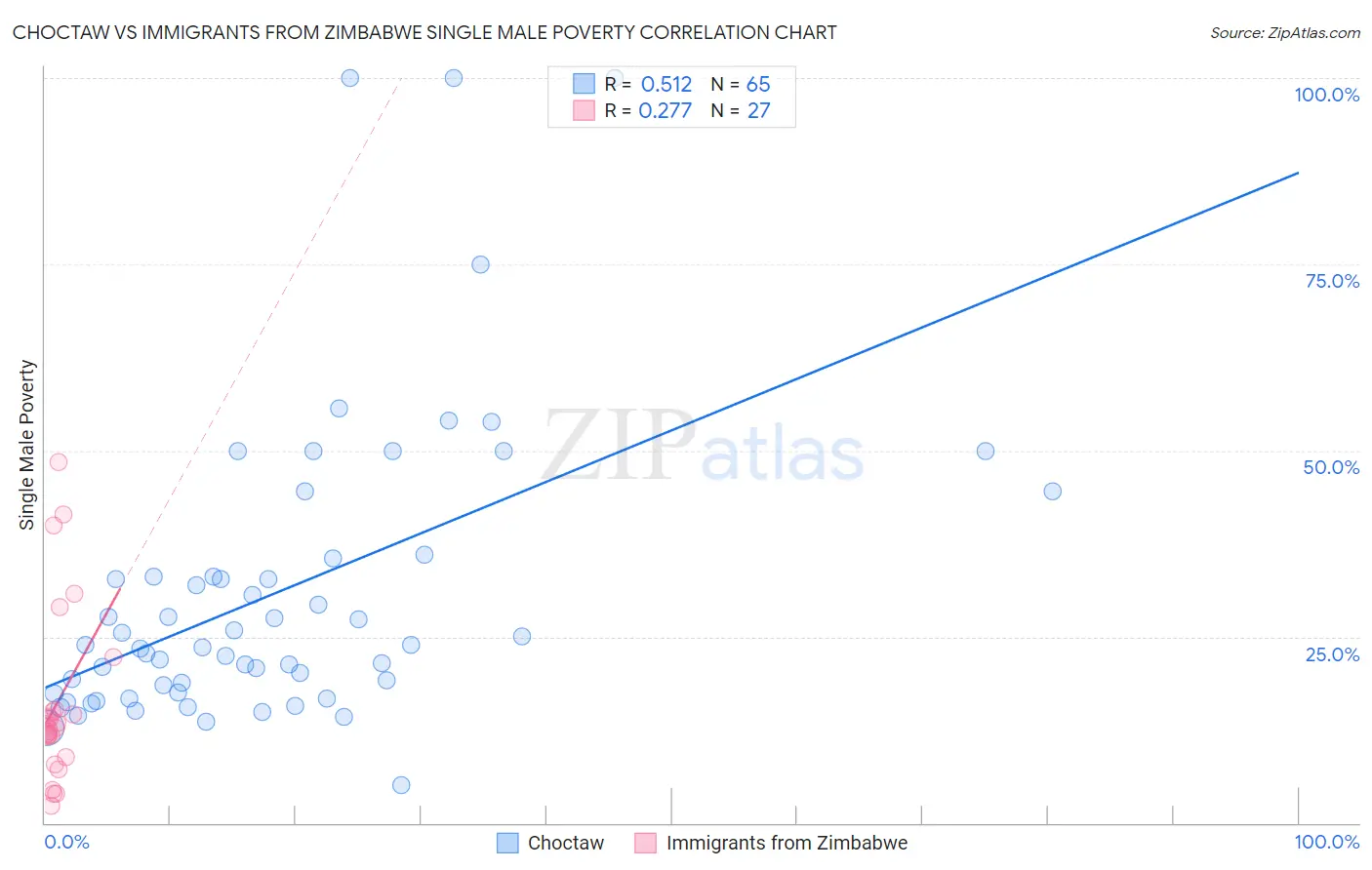 Choctaw vs Immigrants from Zimbabwe Single Male Poverty