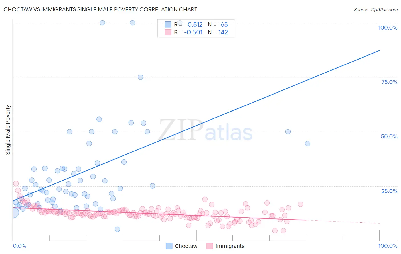 Choctaw vs Immigrants Single Male Poverty