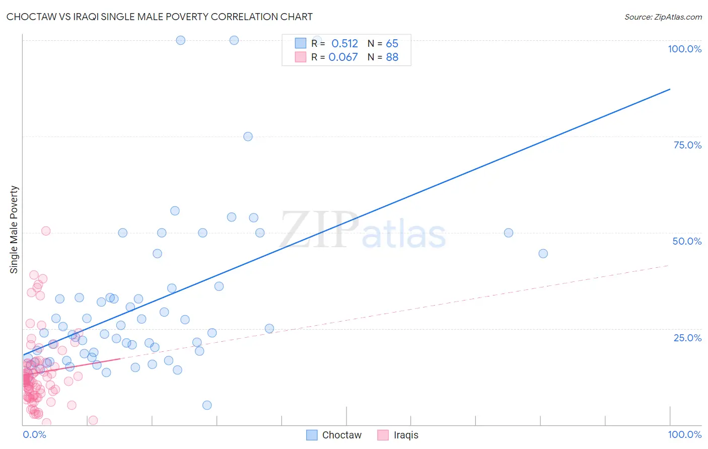 Choctaw vs Iraqi Single Male Poverty