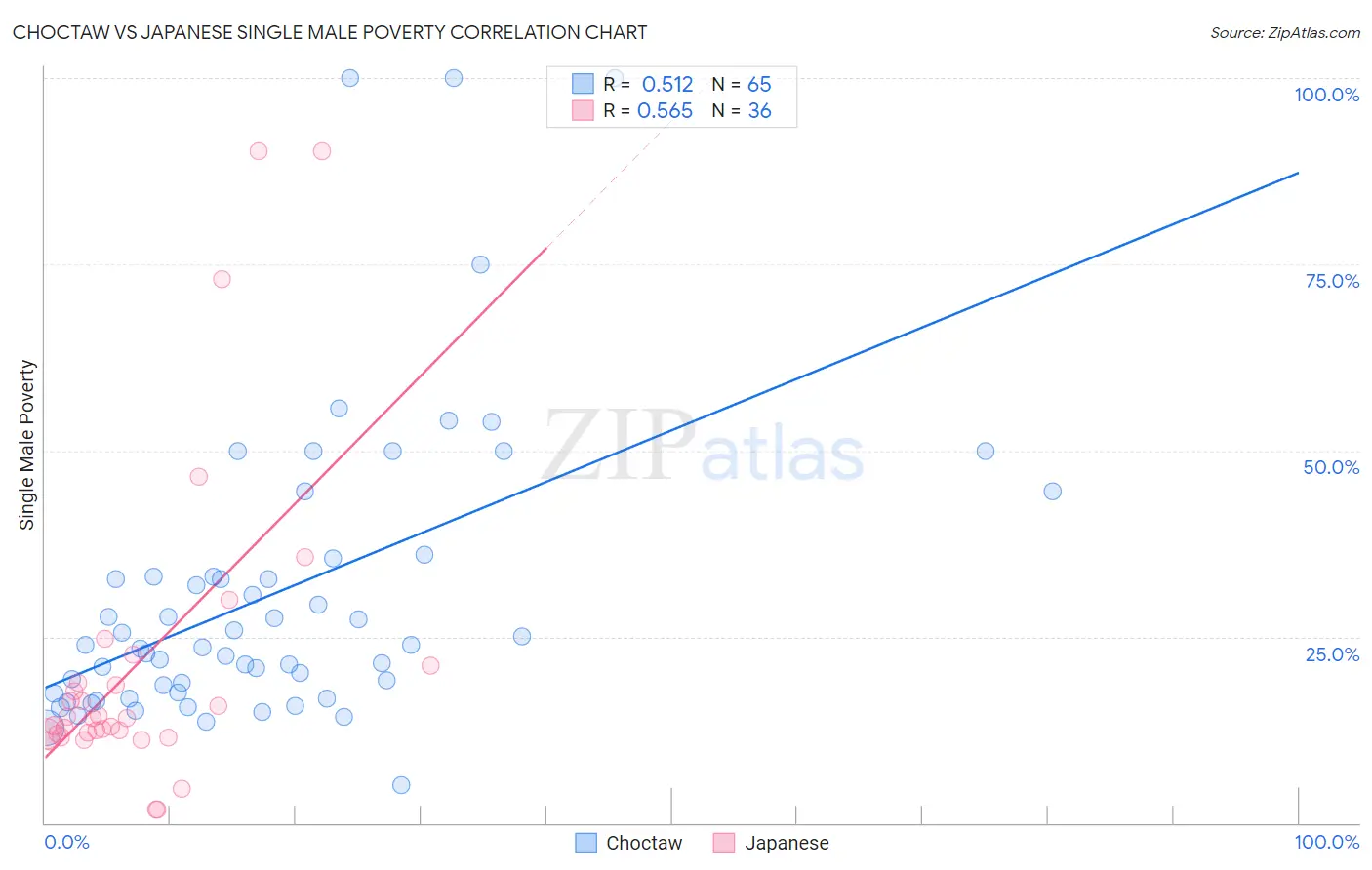 Choctaw vs Japanese Single Male Poverty