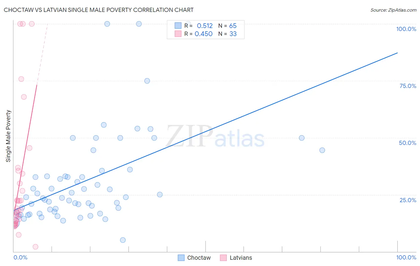 Choctaw vs Latvian Single Male Poverty