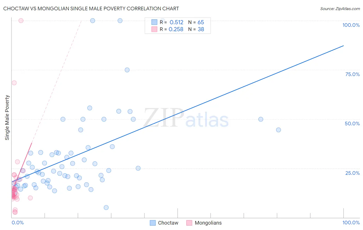 Choctaw vs Mongolian Single Male Poverty